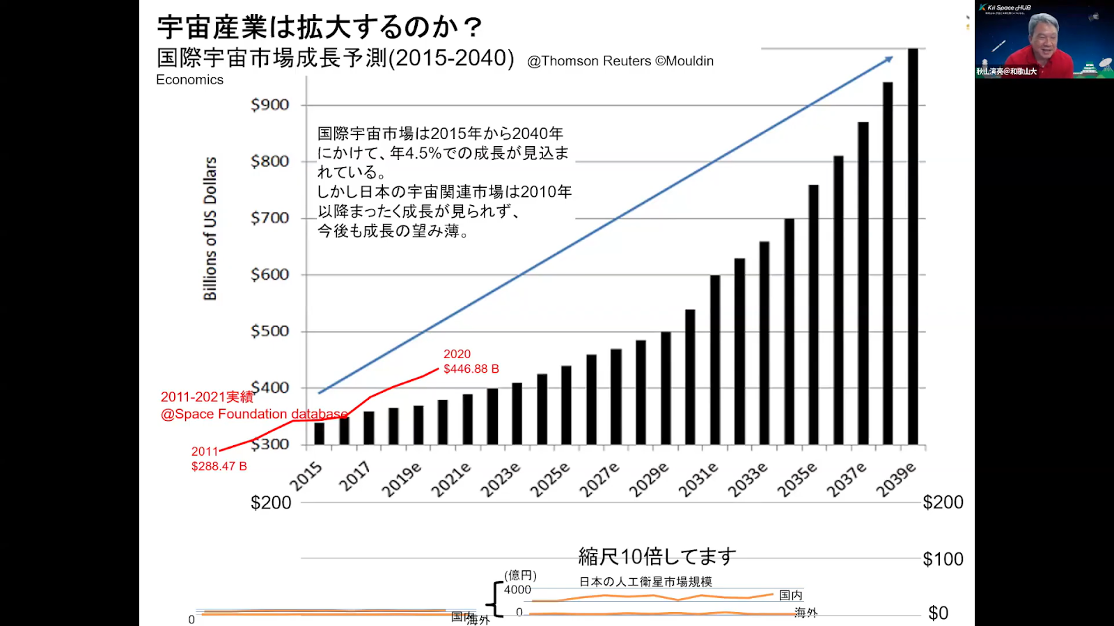 「宇宙産業は拡大するのか？」のスライド