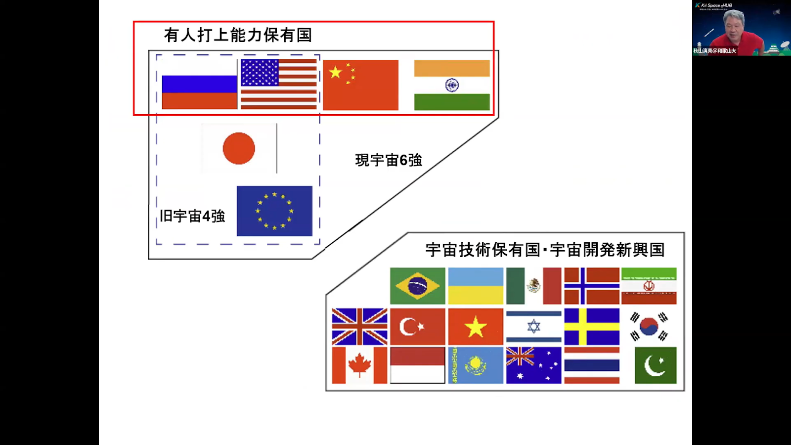 「現宇宙6強、宇宙技術保有国・宇宙開発新興国」のスライド
